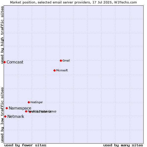 Market position of Namespace vs. Netmark vs. Comcast