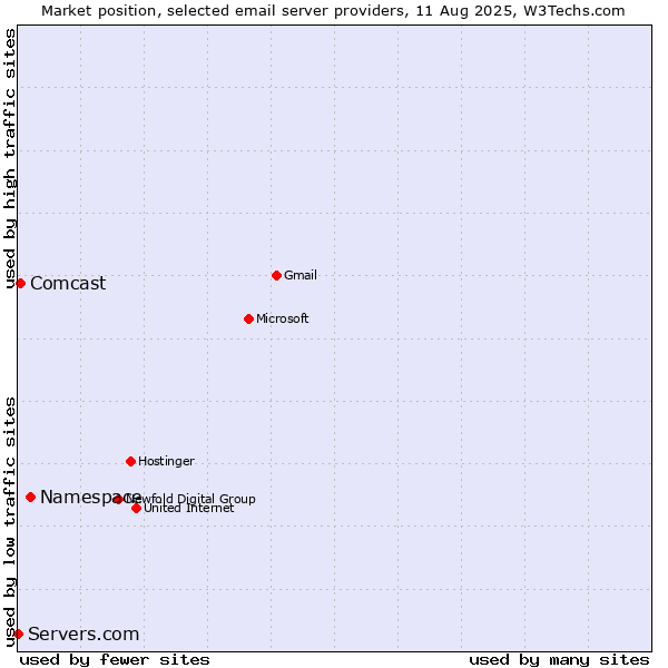 Market position of Namespace vs. Comcast vs. Servers.com