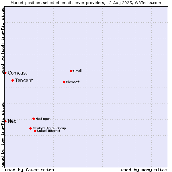 Market position of Tencent vs. Neo vs. Comcast