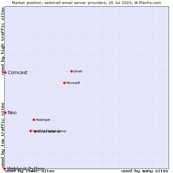 Market position of Neo vs. Comcast vs. Webhost Python