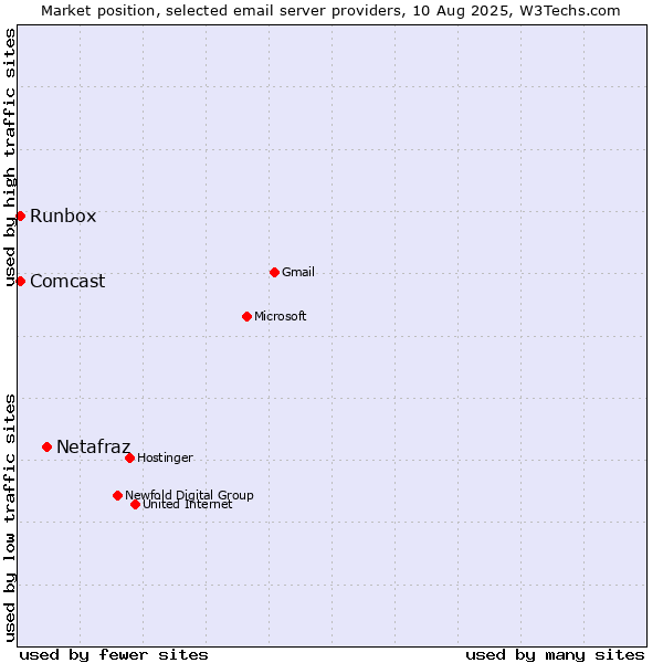 Market position of Netafraz vs. Runbox vs. Comcast