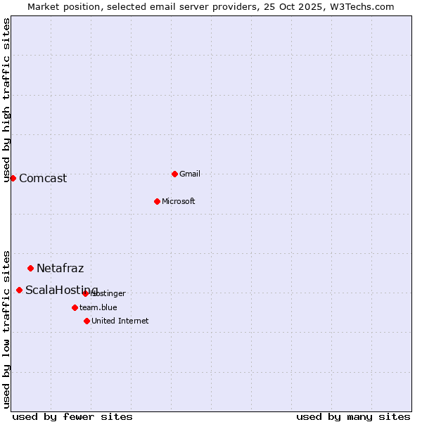 Market position of Netafraz vs. ScalaHosting vs. Comcast