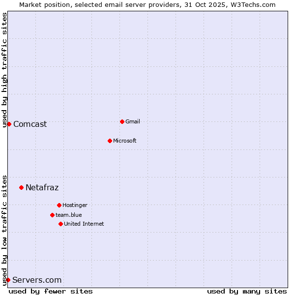 Market position of Netafraz vs. Comcast vs. Servers.com