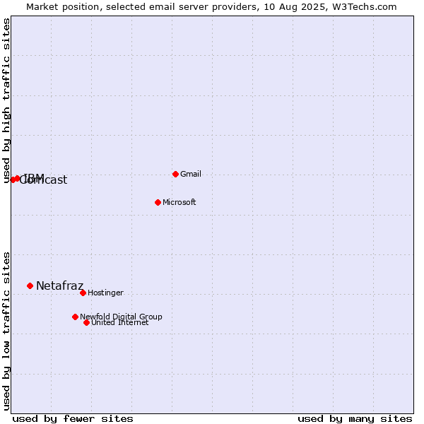 Market position of Netafraz vs. IBM vs. Comcast