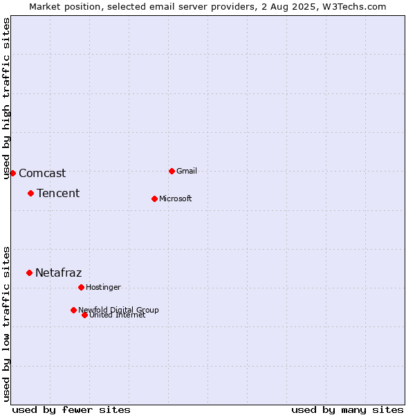 Market position of Tencent vs. Netafraz vs. Comcast