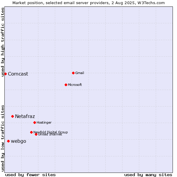 Market position of Netafraz vs. webgo vs. Comcast