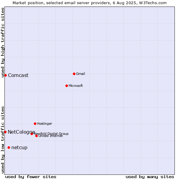 Market position of netcup vs. Comcast vs. NetCologne