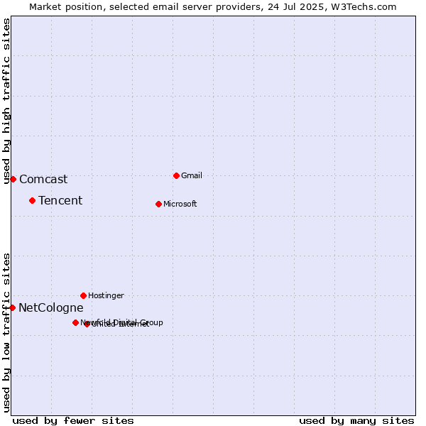Market position of Tencent vs. Comcast vs. NetCologne