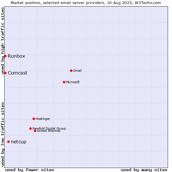 Market position of netcup vs. Runbox vs. Comcast