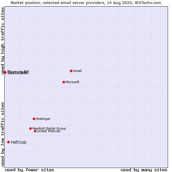 Market position of netcup vs. Comcast vs. SecureAX