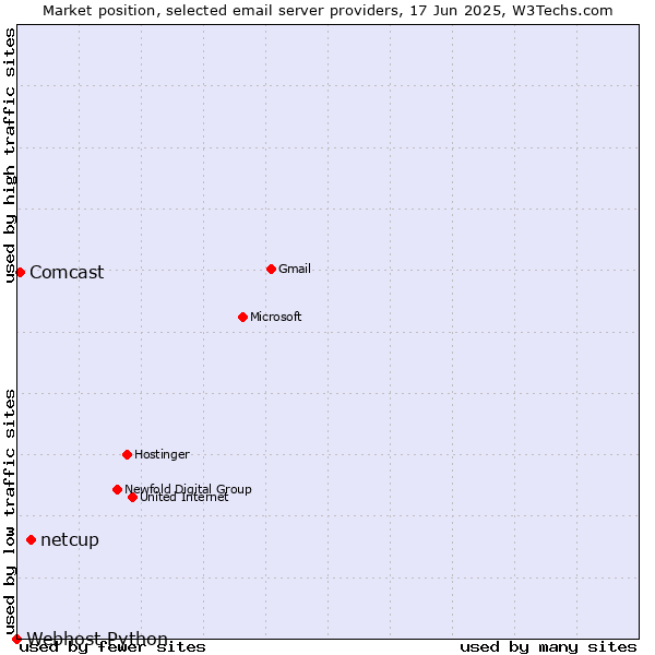 Market position of netcup vs. Comcast vs. Webhost Python