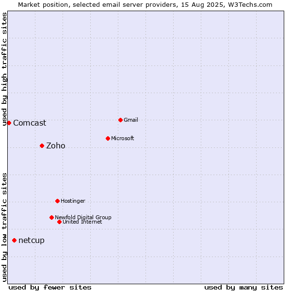 Market position of Zoho vs. netcup vs. Comcast
