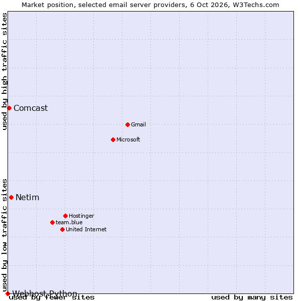 Market position of Netim vs. Comcast vs. Webhost Python