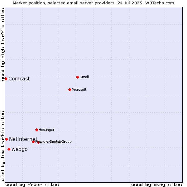 Market position of webgo vs. Netinternet vs. Comcast