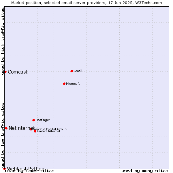Market position of Netinternet vs. Comcast vs. Webhost Python