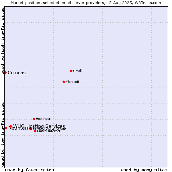 Market position of WHG Hosting Services vs. Netinternet vs. Comcast