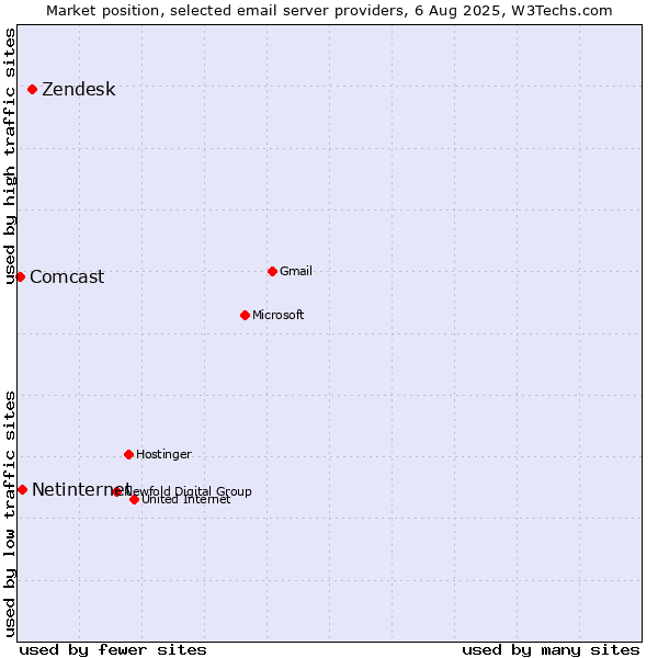 Market position of Zendesk vs. Netinternet vs. Comcast