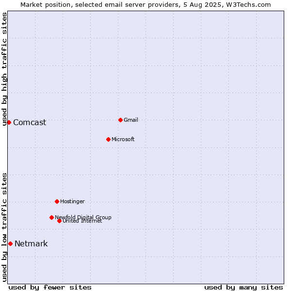 Market position of Netmark vs. Comcast