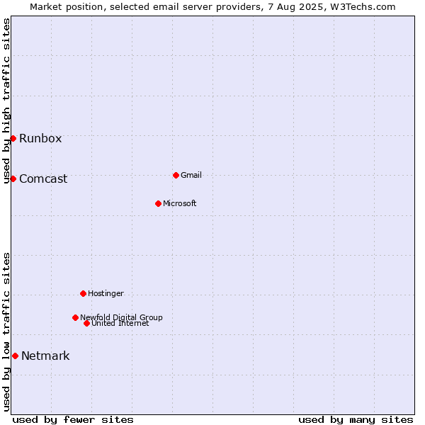 Market position of Netmark vs. Runbox vs. Comcast