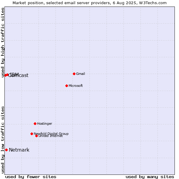 Market position of IBM vs. Netmark vs. Comcast