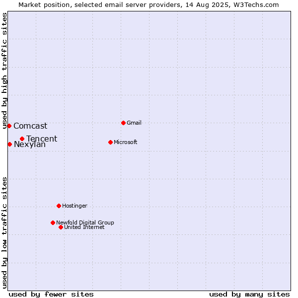 Market position of Tencent vs. Nexylan vs. Comcast