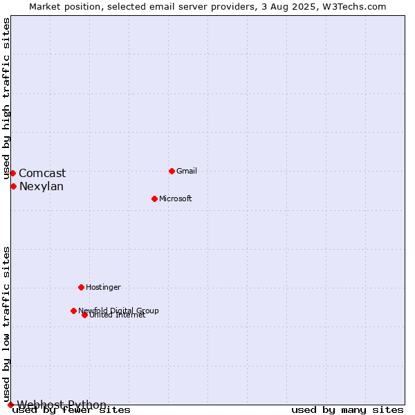 Market position of Nexylan vs. Comcast vs. Webhost Python