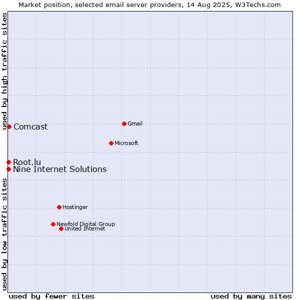 Market position of Comcast vs. Nine Internet Solutions vs. Root.lu