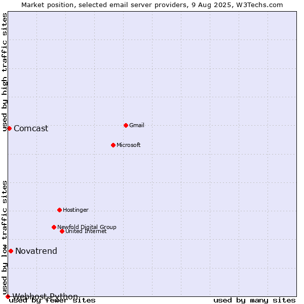 Market position of Novatrend vs. Comcast vs. Webhost Python