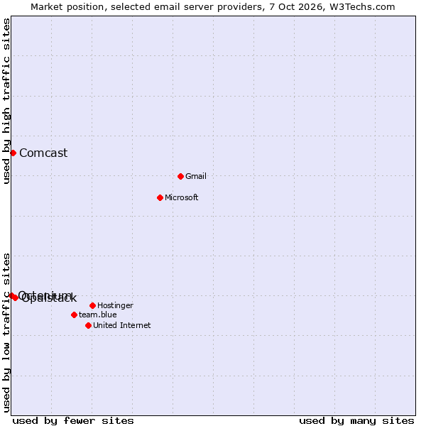Market position of Opalstack vs. Comcast vs. Octenium