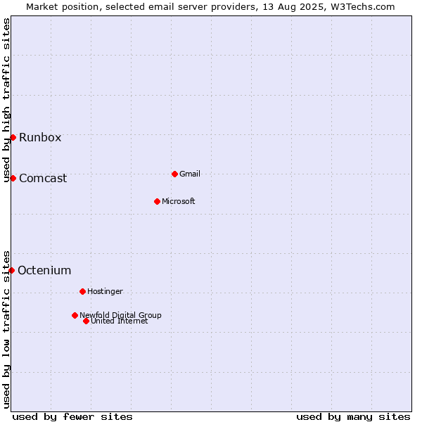 Market position of Runbox vs. Comcast vs. Octenium