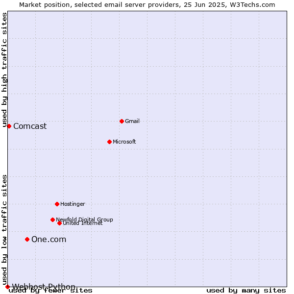 Market position of One.com vs. Comcast vs. Webhost Python