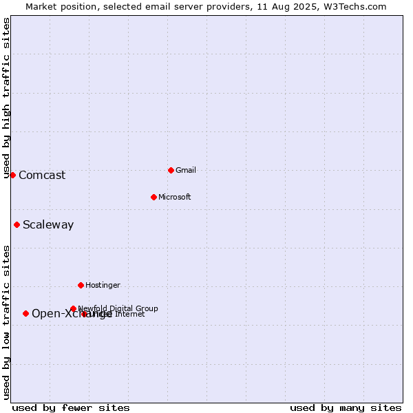 Market position of Open-Xchange vs. Scaleway vs. Comcast