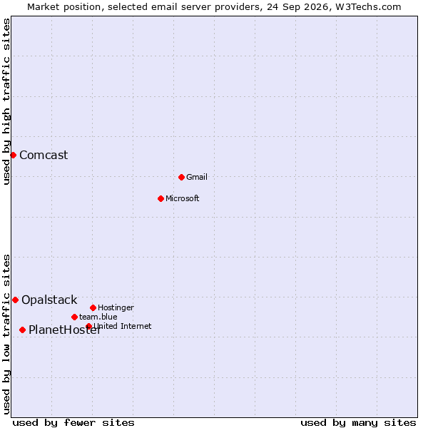Market position of PlanetHoster vs. Opalstack vs. Comcast