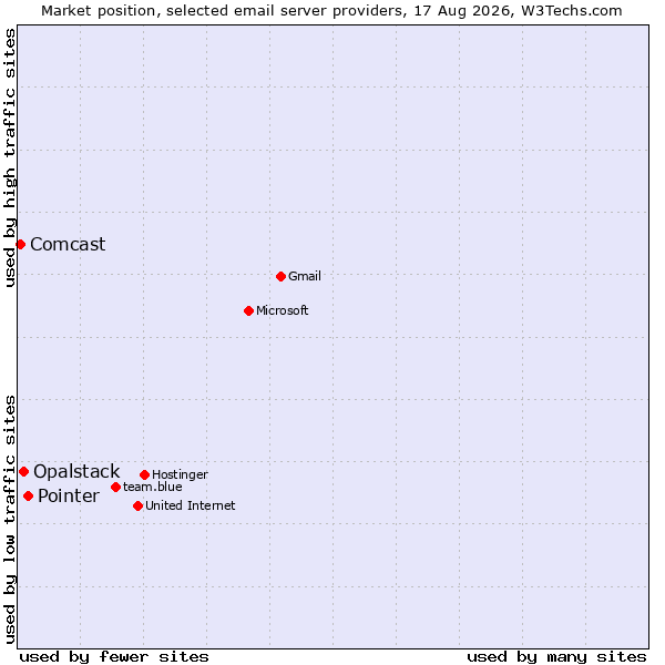 Market position of Pointer vs. Opalstack vs. Comcast