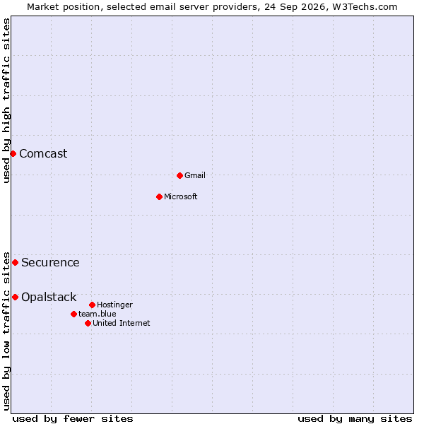 Market position of Securence vs. Opalstack vs. Comcast