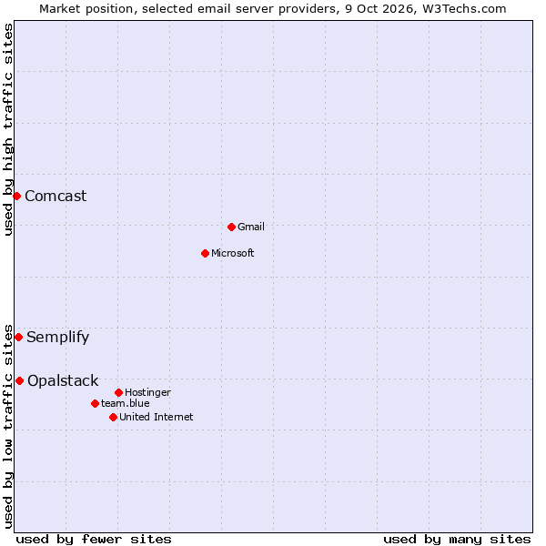 Market position of Opalstack vs. Semplify vs. Comcast