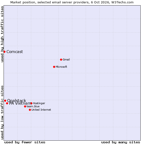 Market position of PA Vietnam vs. Opalstack vs. Comcast
