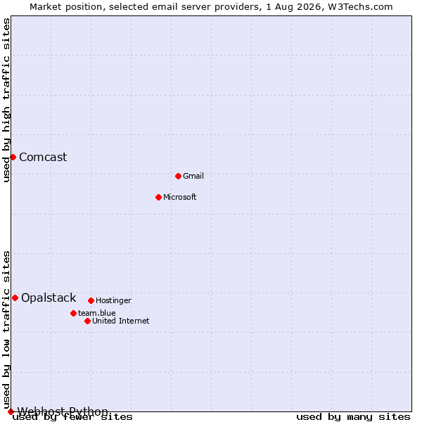 Market position of Opalstack vs. Comcast vs. Webhost Python