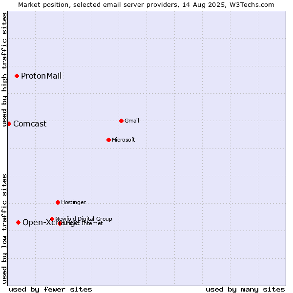 Market position of Open-Xchange vs. ProtonMail vs. Comcast