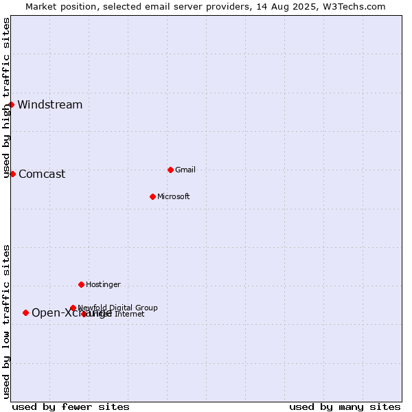 Market position of Open-Xchange vs. Comcast vs. Windstream