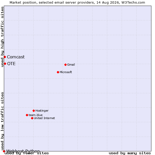 Market position of OTE vs. Comcast vs. Webhost Python