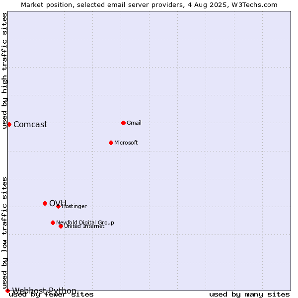 Market position of OVH vs. Comcast vs. Webhost Python