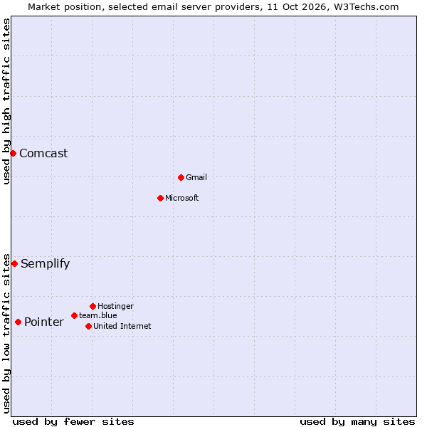 Market position of Pointer vs. Semplify vs. Comcast