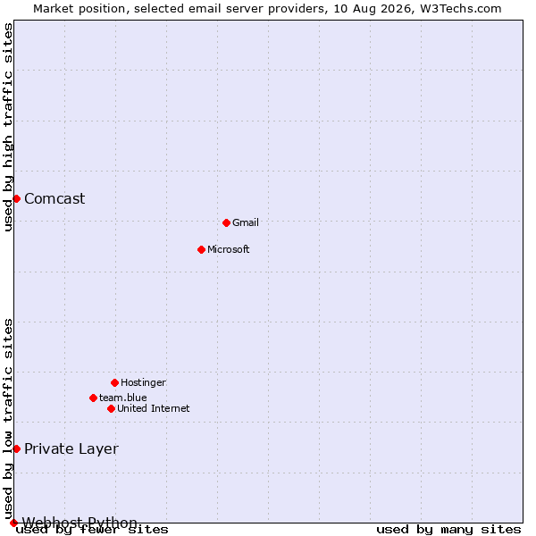 Market position of Private Layer vs. Comcast vs. Webhost Python
