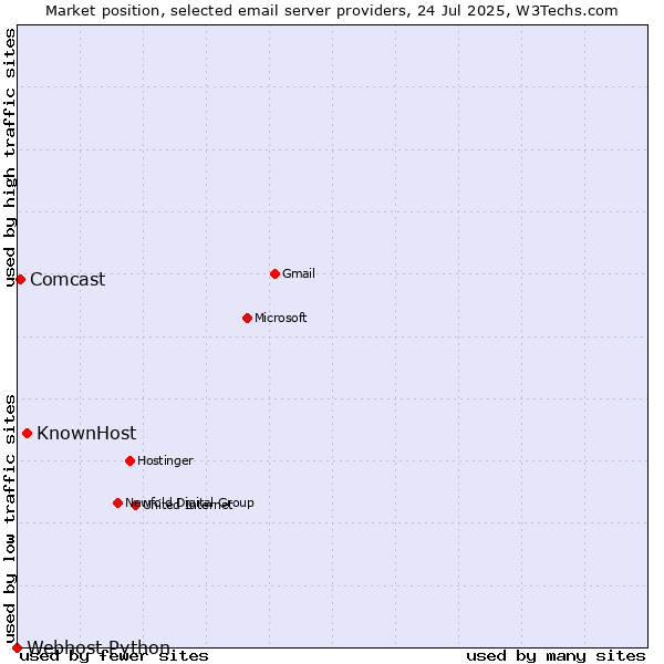 Market position of KnownHost vs. Comcast vs. Webhost Python