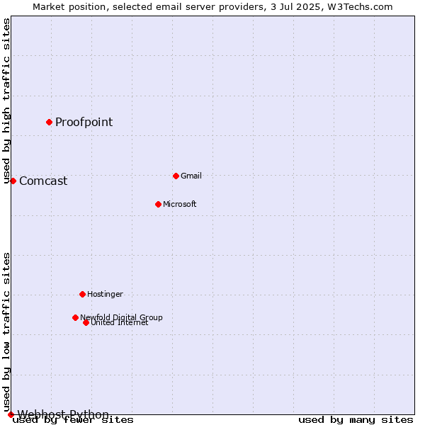 Market position of Proofpoint vs. Comcast vs. Webhost Python