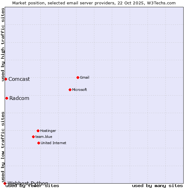 Market position of Radcom vs. Comcast vs. Webhost Python