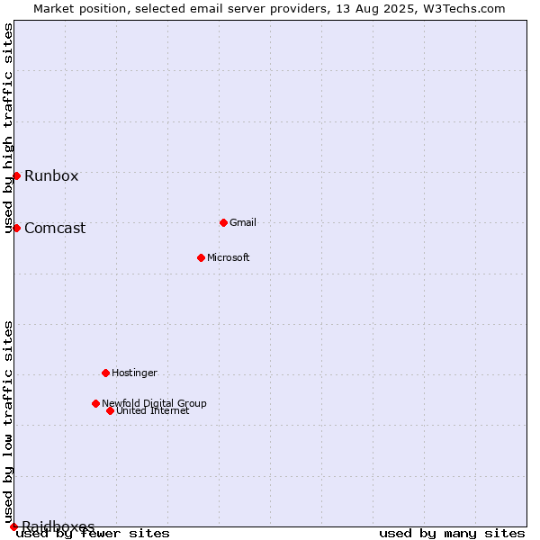 Market position of Runbox vs. Comcast vs. Raidboxes