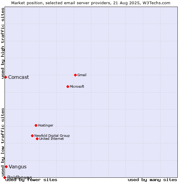 Market position of Vangus vs. Comcast vs. Raidboxes