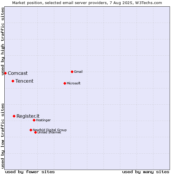 Market position of Register.it vs. Tencent vs. Comcast